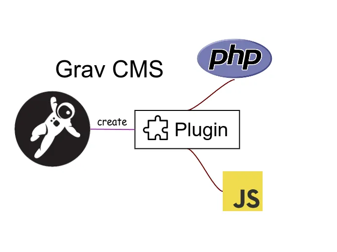 Create a Grav CMS cookie consent plugin using PHP